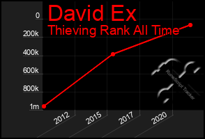 Total Graph of David Ex