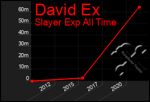 Total Graph of David Ex