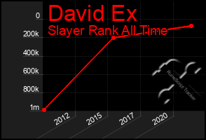 Total Graph of David Ex