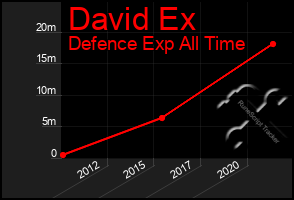 Total Graph of David Ex