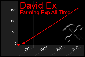 Total Graph of David Ex