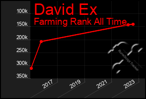 Total Graph of David Ex