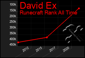 Total Graph of David Ex