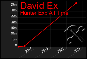 Total Graph of David Ex