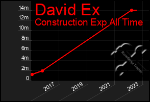 Total Graph of David Ex