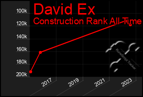 Total Graph of David Ex