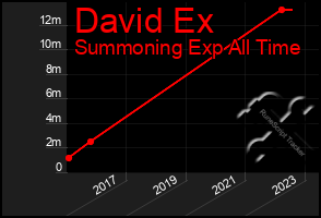 Total Graph of David Ex