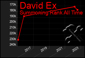 Total Graph of David Ex