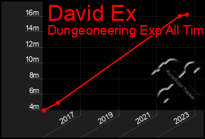 Total Graph of David Ex