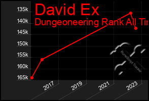 Total Graph of David Ex