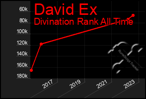 Total Graph of David Ex