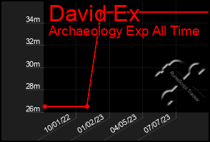 Total Graph of David Ex