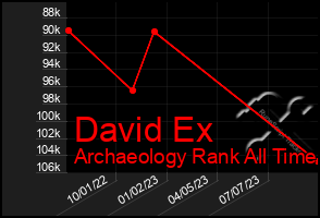 Total Graph of David Ex