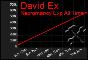Total Graph of David Ex