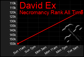 Total Graph of David Ex