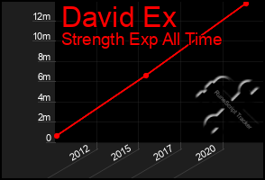 Total Graph of David Ex