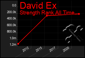 Total Graph of David Ex