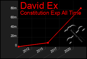 Total Graph of David Ex