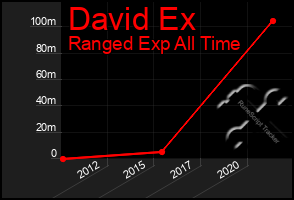 Total Graph of David Ex