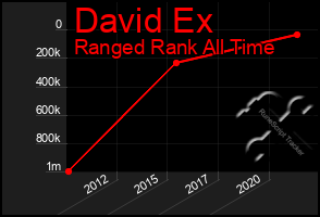 Total Graph of David Ex