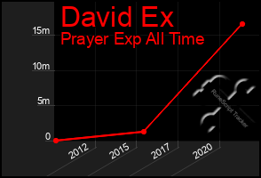 Total Graph of David Ex