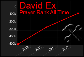 Total Graph of David Ex