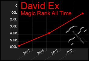 Total Graph of David Ex