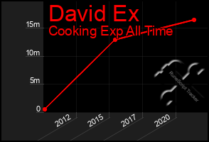 Total Graph of David Ex