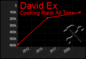 Total Graph of David Ex