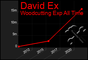 Total Graph of David Ex