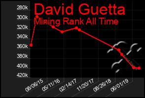 Total Graph of David Guetta