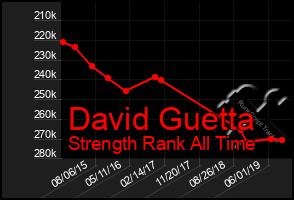 Total Graph of David Guetta