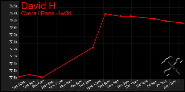 Last 31 Days Graph of David H