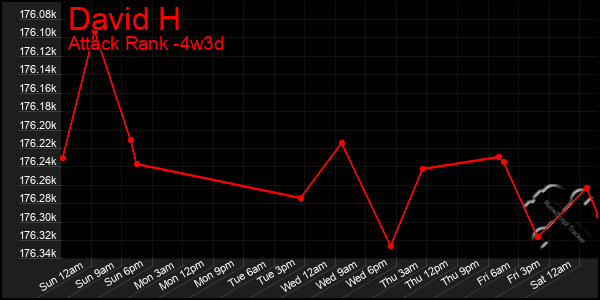 Last 31 Days Graph of David H