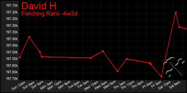 Last 31 Days Graph of David H