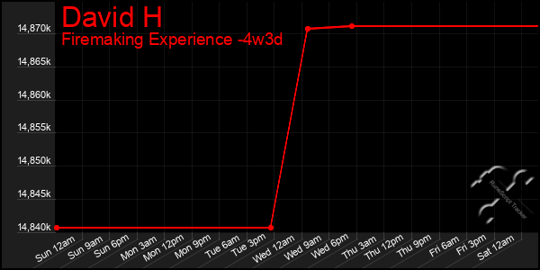 Last 31 Days Graph of David H