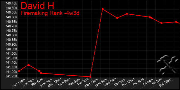Last 31 Days Graph of David H