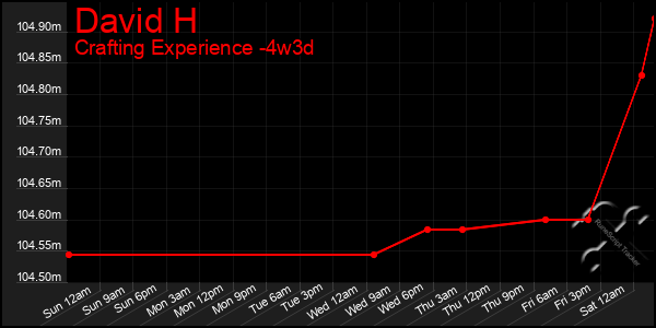 Last 31 Days Graph of David H