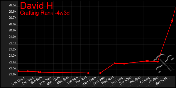 Last 31 Days Graph of David H