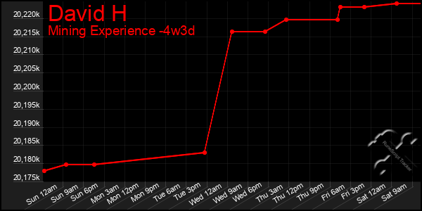 Last 31 Days Graph of David H