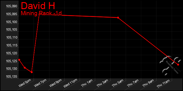 Last 24 Hours Graph of David H