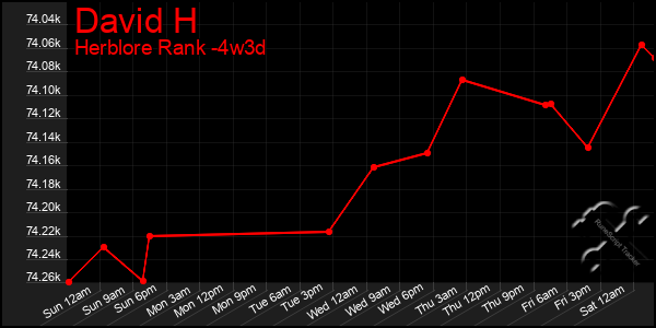 Last 31 Days Graph of David H