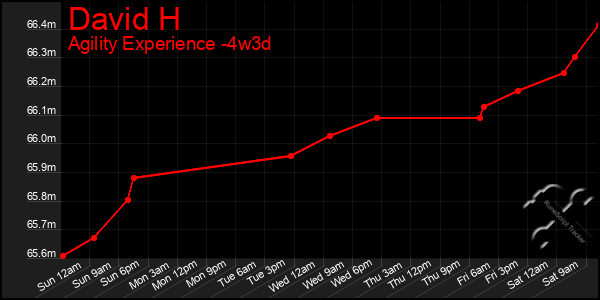 Last 31 Days Graph of David H