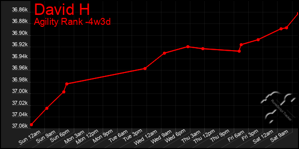 Last 31 Days Graph of David H