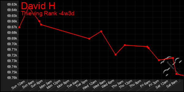 Last 31 Days Graph of David H