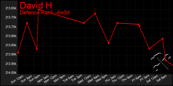 Last 31 Days Graph of David H