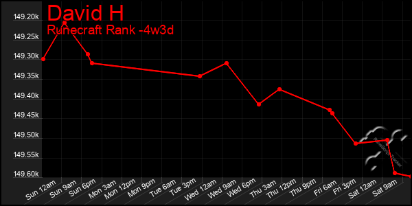 Last 31 Days Graph of David H