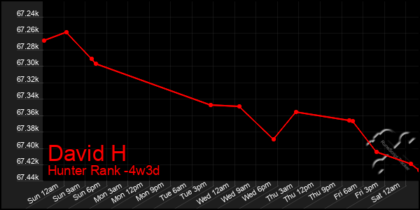 Last 31 Days Graph of David H