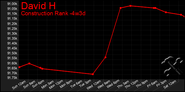Last 31 Days Graph of David H