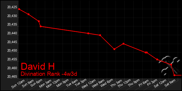 Last 31 Days Graph of David H